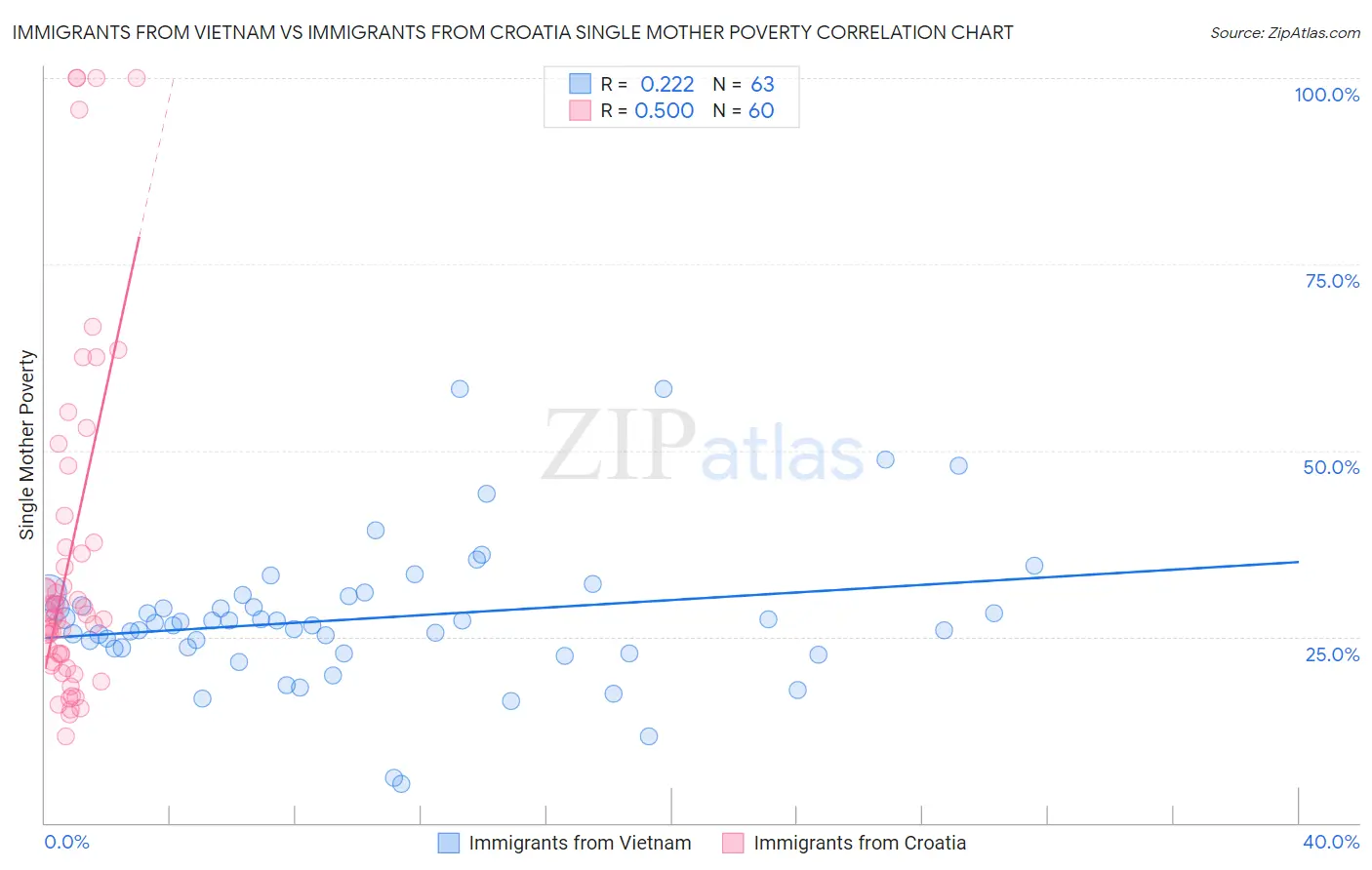 Immigrants from Vietnam vs Immigrants from Croatia Single Mother Poverty