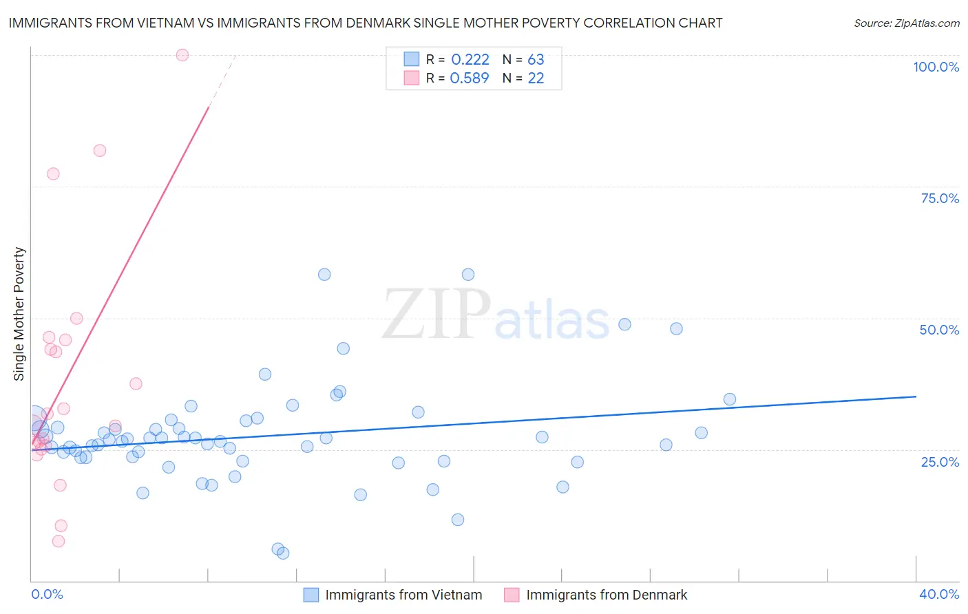 Immigrants from Vietnam vs Immigrants from Denmark Single Mother Poverty