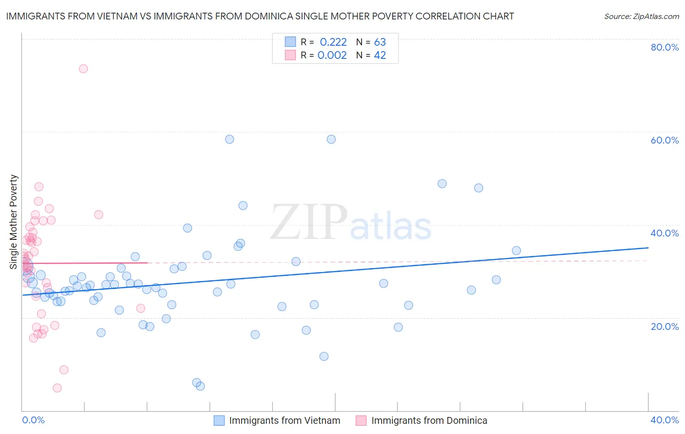 Immigrants from Vietnam vs Immigrants from Dominica Single Mother Poverty