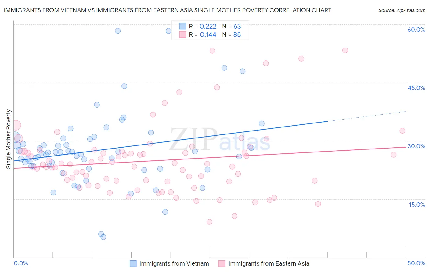 Immigrants from Vietnam vs Immigrants from Eastern Asia Single Mother Poverty