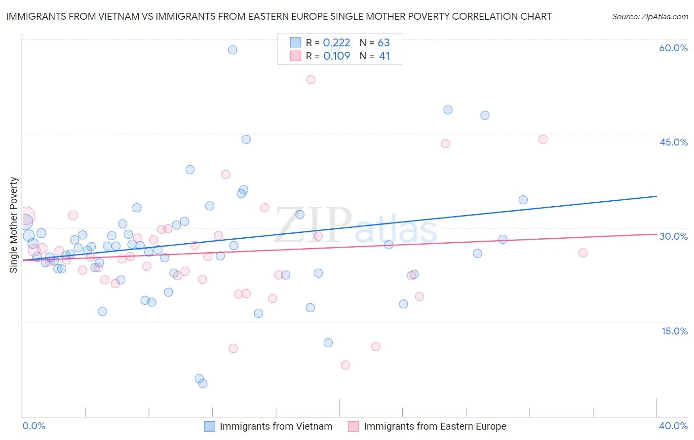 Immigrants from Vietnam vs Immigrants from Eastern Europe Single Mother Poverty