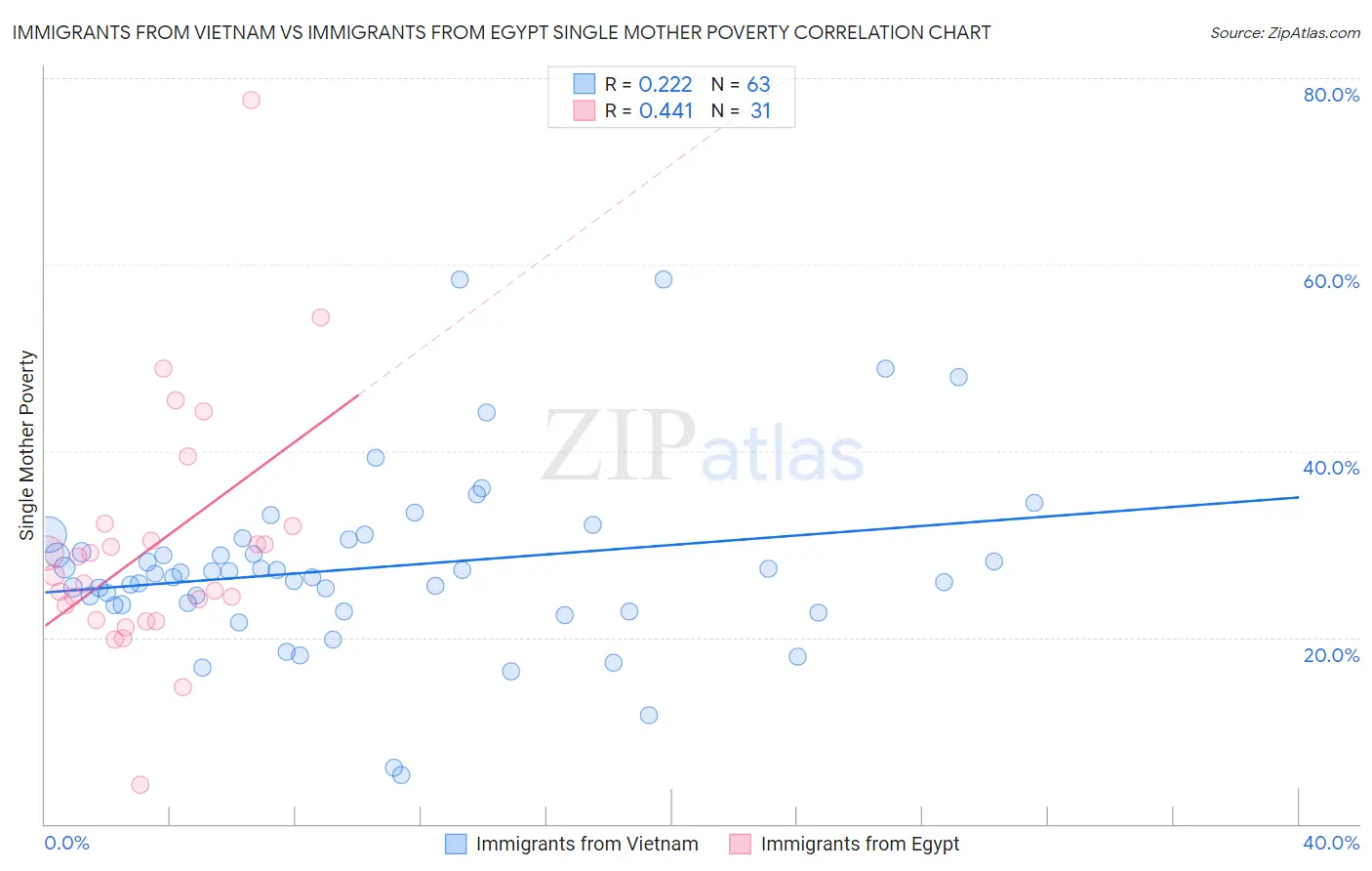 Immigrants from Vietnam vs Immigrants from Egypt Single Mother Poverty