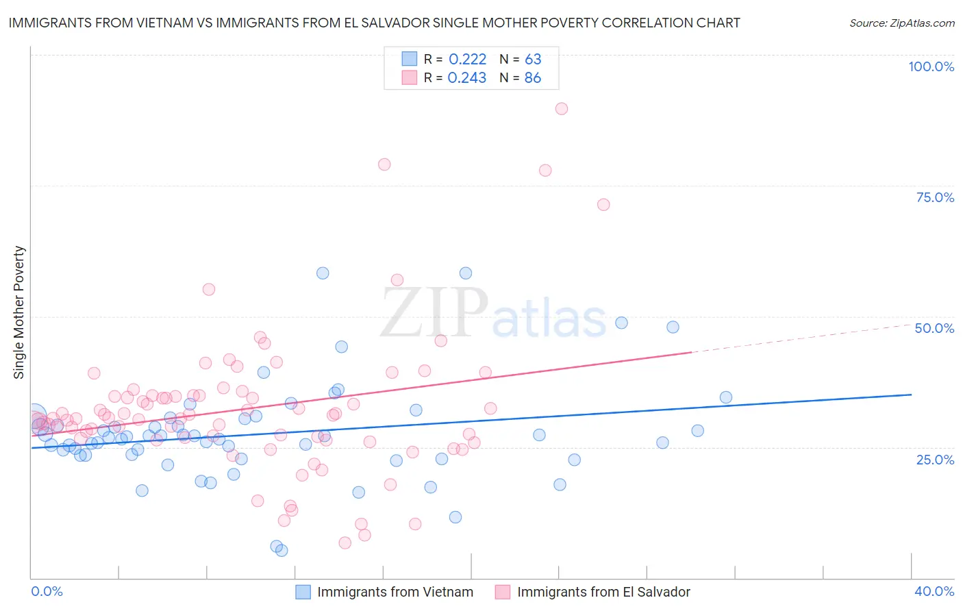 Immigrants from Vietnam vs Immigrants from El Salvador Single Mother Poverty