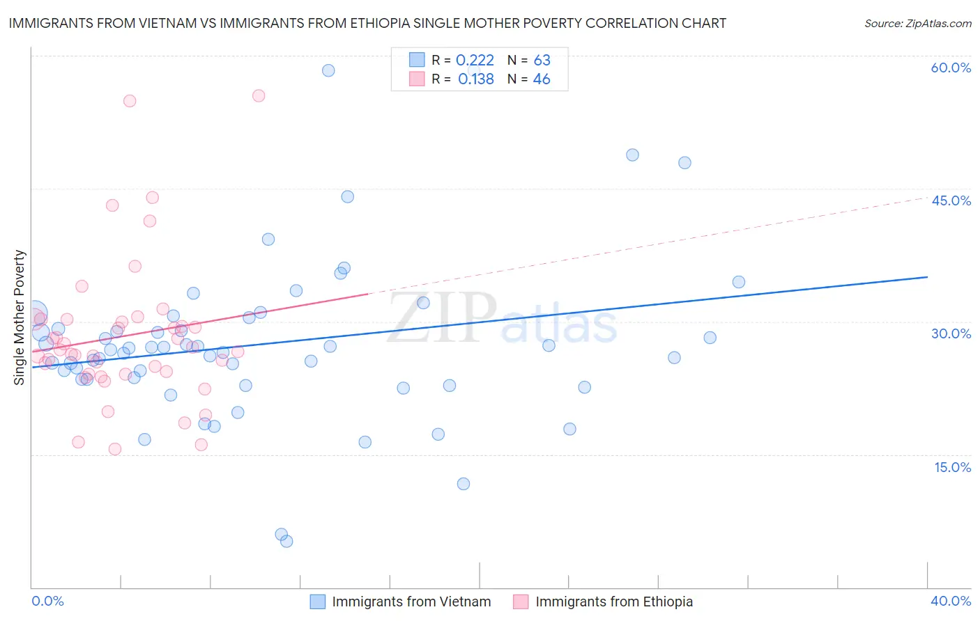 Immigrants from Vietnam vs Immigrants from Ethiopia Single Mother Poverty