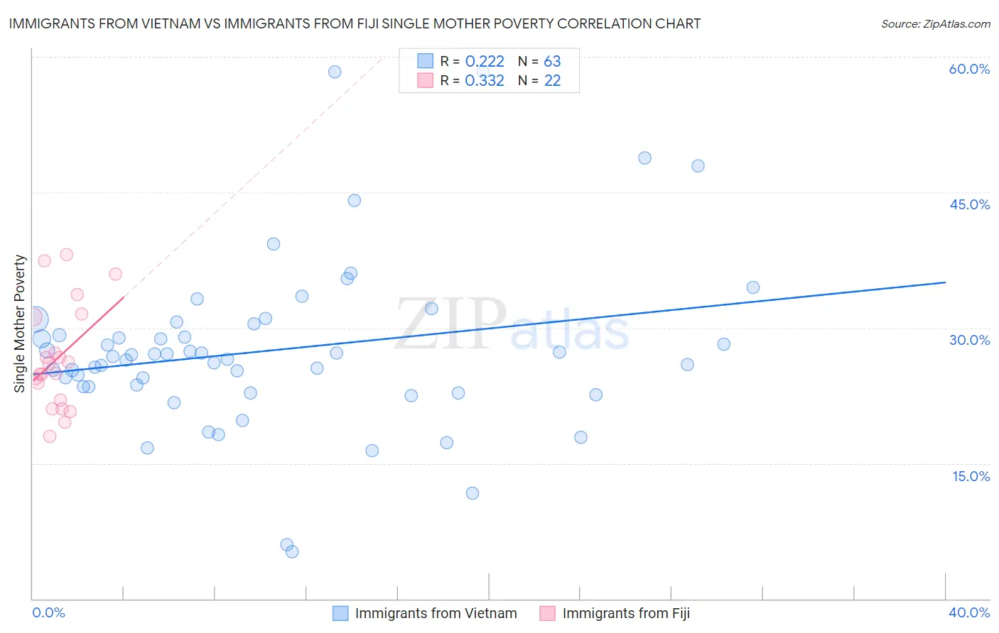 Immigrants from Vietnam vs Immigrants from Fiji Single Mother Poverty