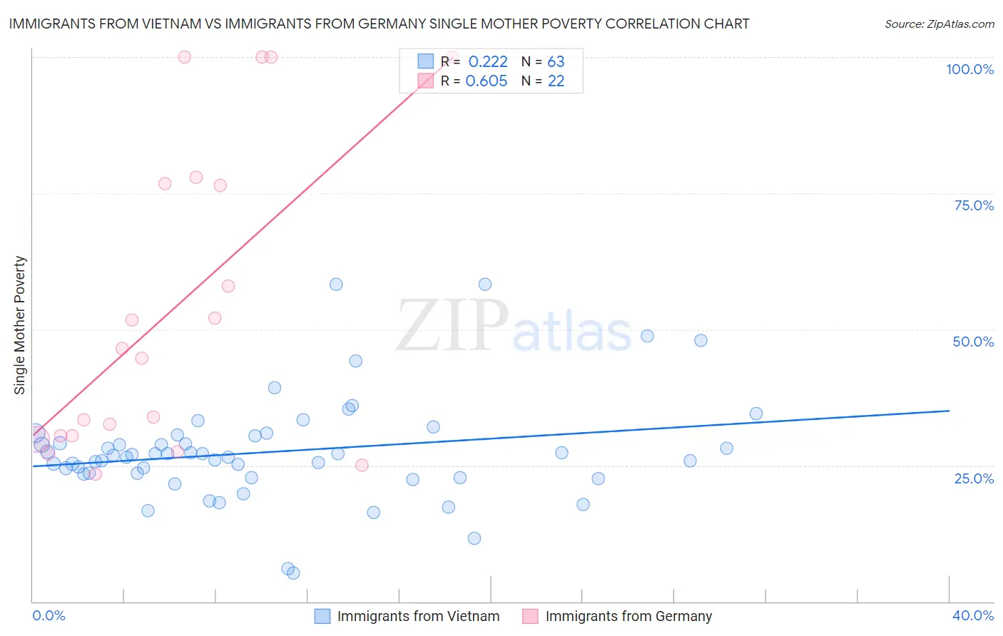 Immigrants from Vietnam vs Immigrants from Germany Single Mother Poverty