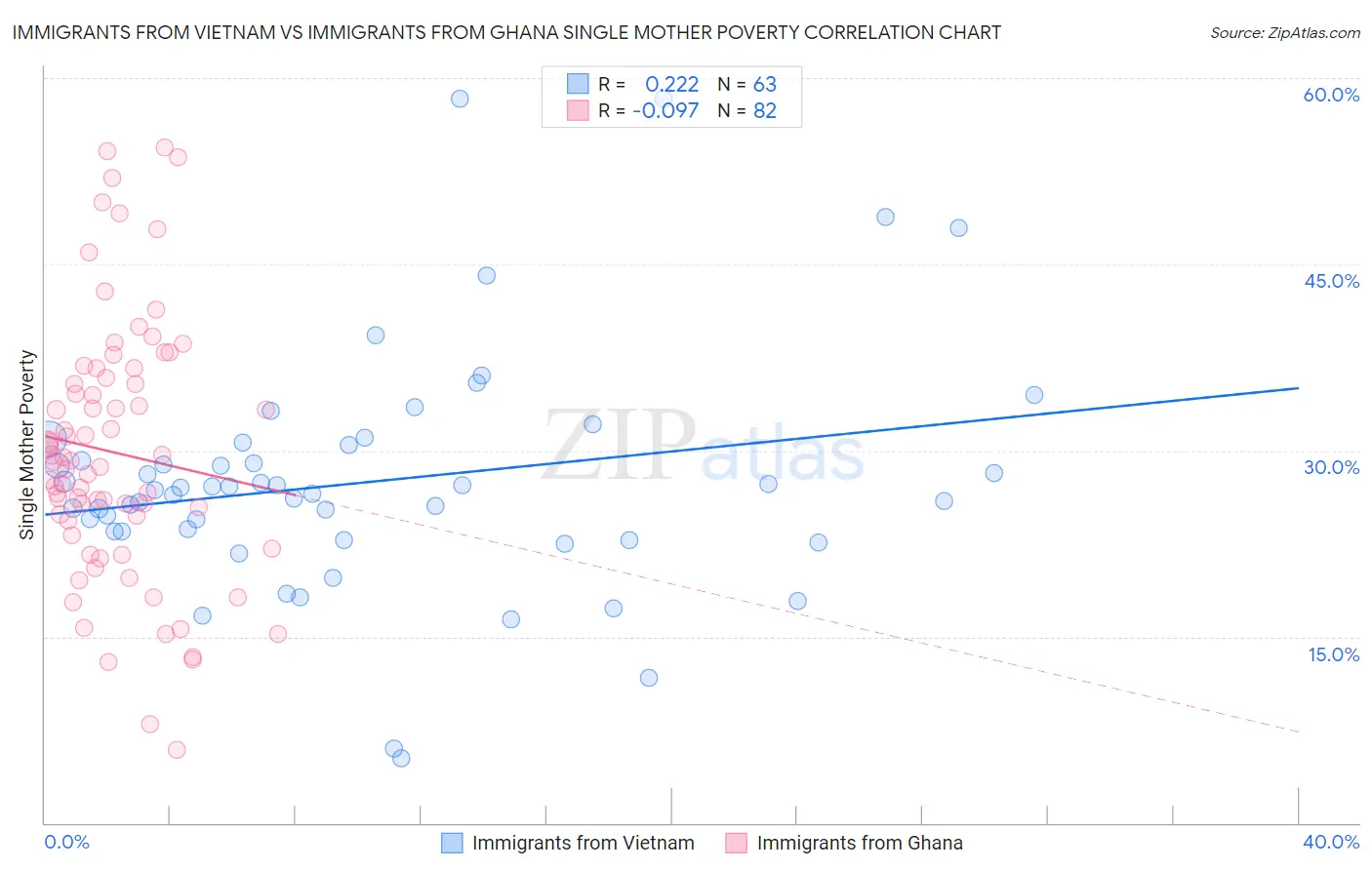 Immigrants from Vietnam vs Immigrants from Ghana Single Mother Poverty