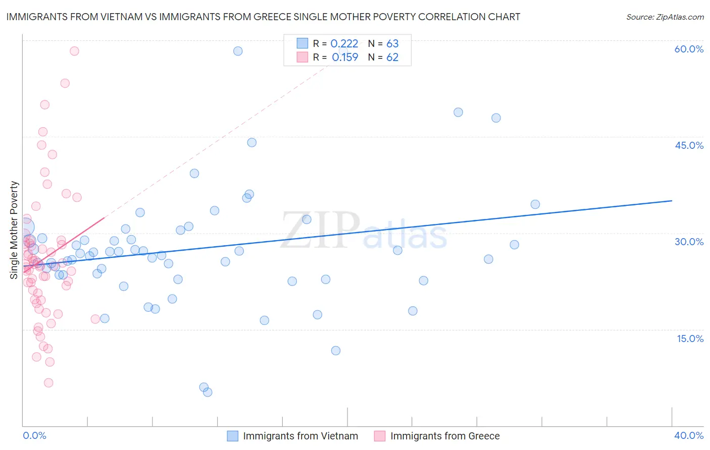 Immigrants from Vietnam vs Immigrants from Greece Single Mother Poverty