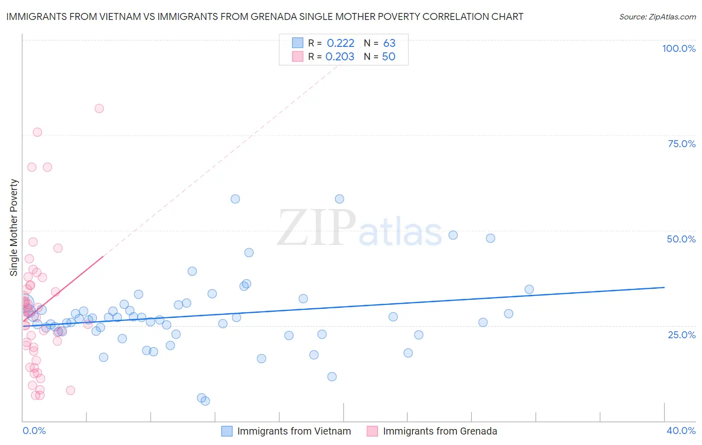 Immigrants from Vietnam vs Immigrants from Grenada Single Mother Poverty