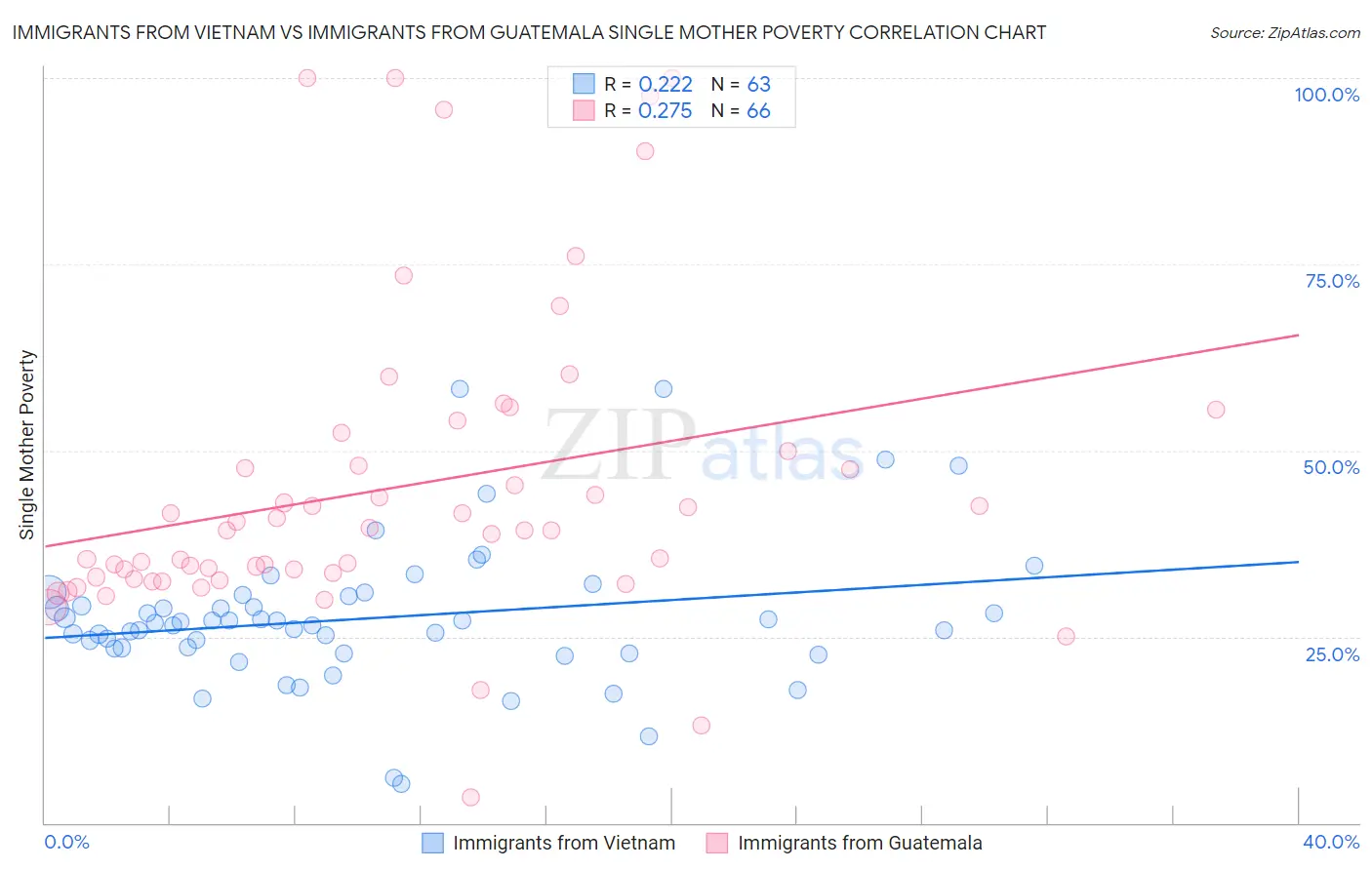 Immigrants from Vietnam vs Immigrants from Guatemala Single Mother Poverty