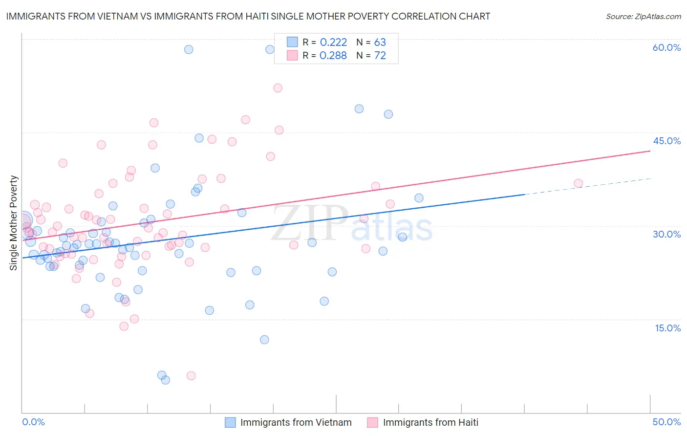 Immigrants from Vietnam vs Immigrants from Haiti Single Mother Poverty