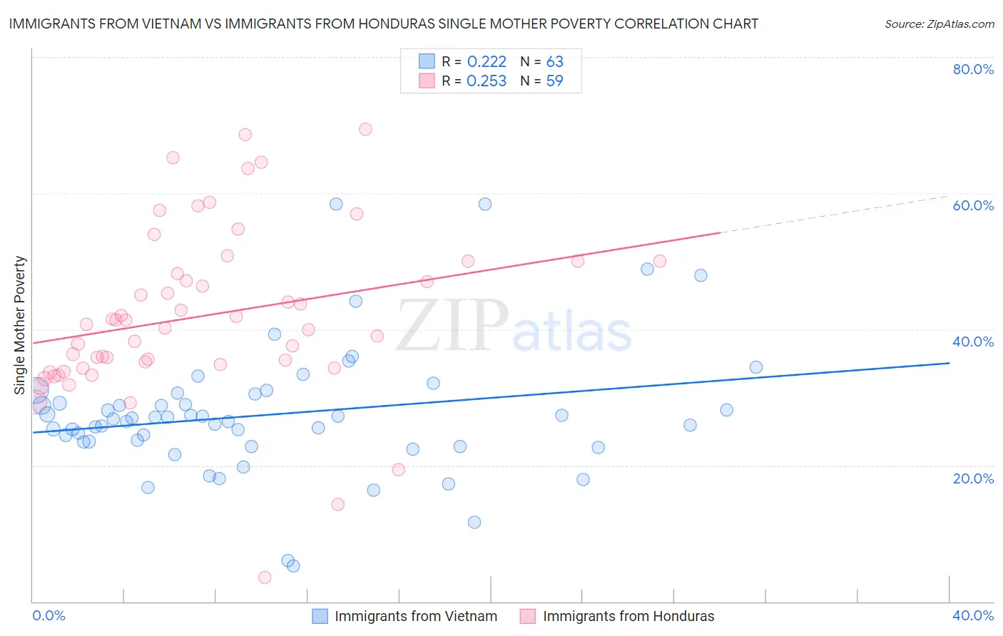 Immigrants from Vietnam vs Immigrants from Honduras Single Mother Poverty