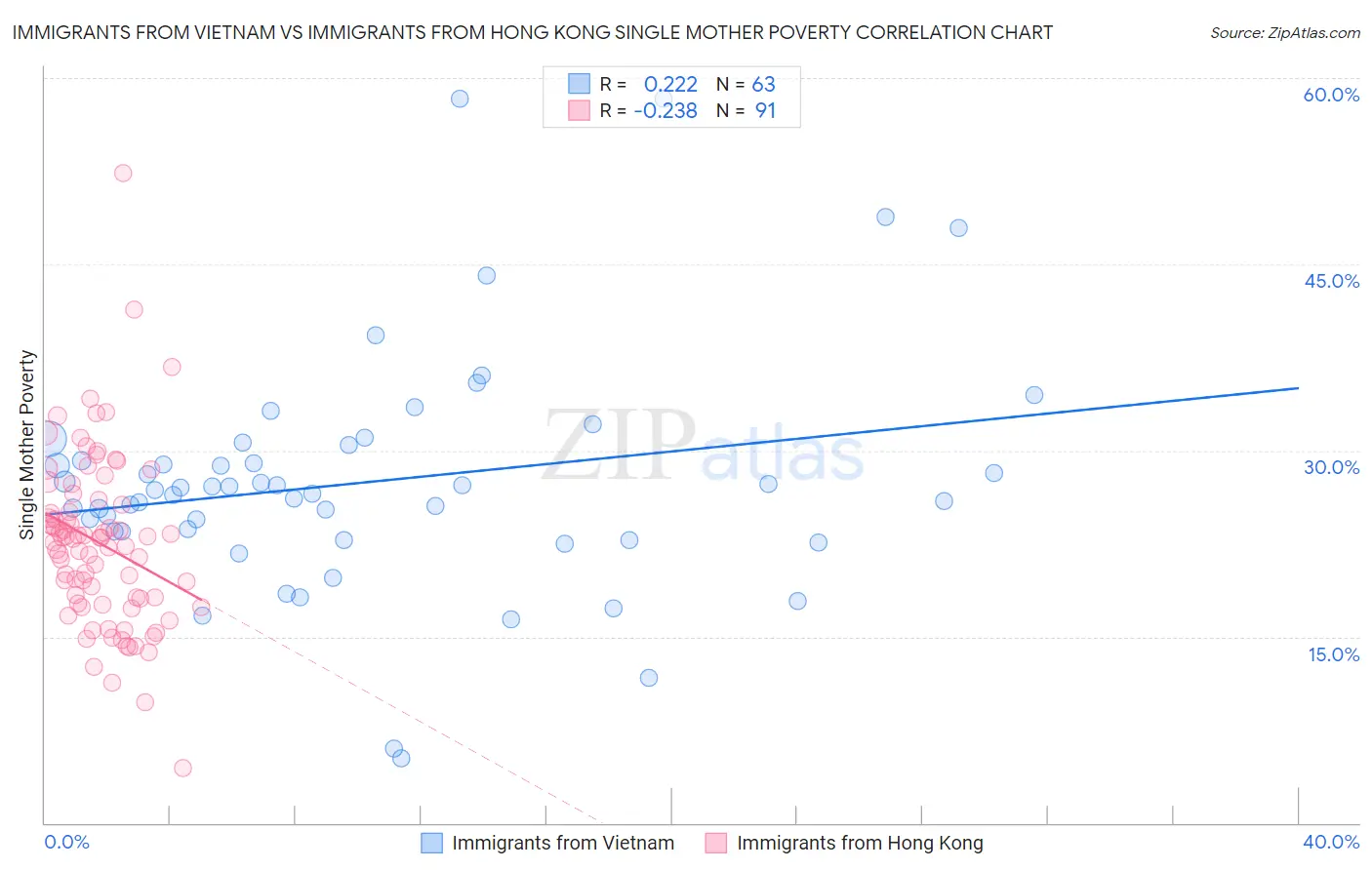 Immigrants from Vietnam vs Immigrants from Hong Kong Single Mother Poverty