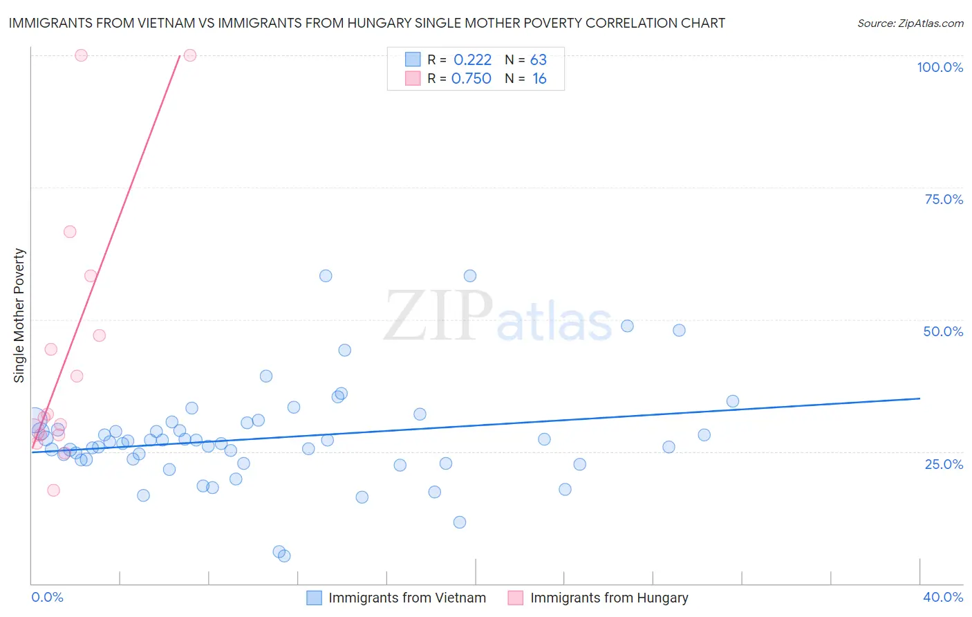 Immigrants from Vietnam vs Immigrants from Hungary Single Mother Poverty