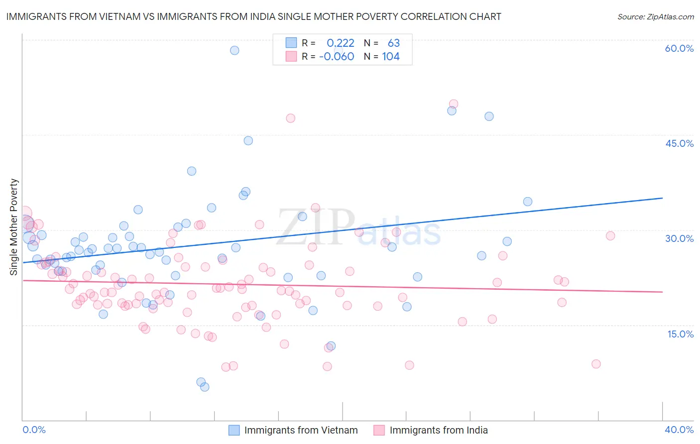 Immigrants from Vietnam vs Immigrants from India Single Mother Poverty
