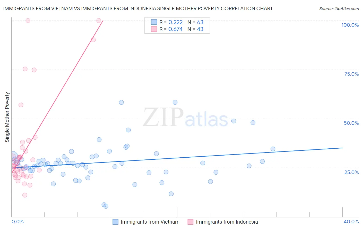 Immigrants from Vietnam vs Immigrants from Indonesia Single Mother Poverty