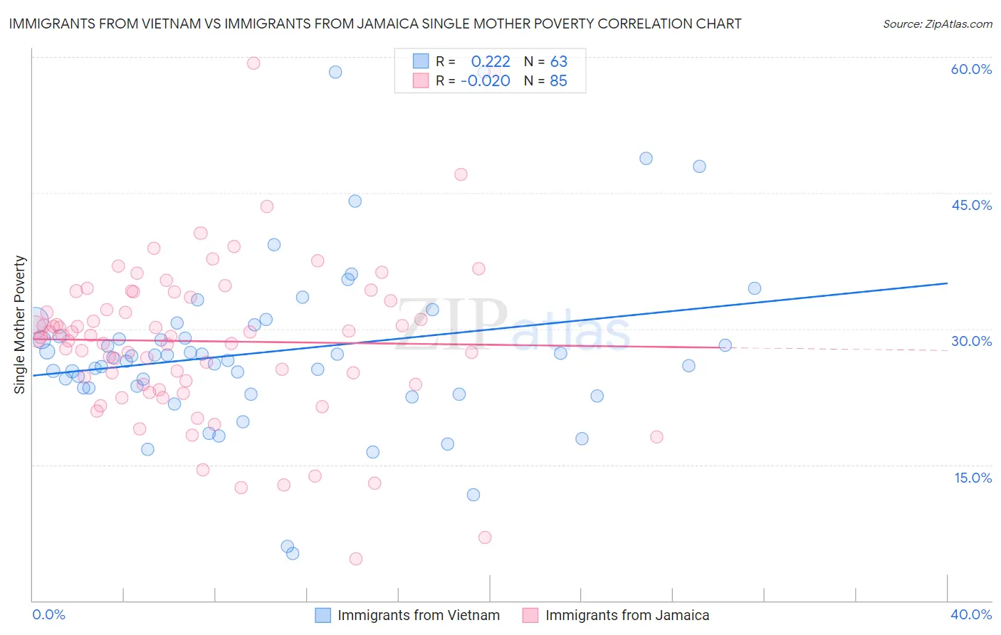 Immigrants from Vietnam vs Immigrants from Jamaica Single Mother Poverty