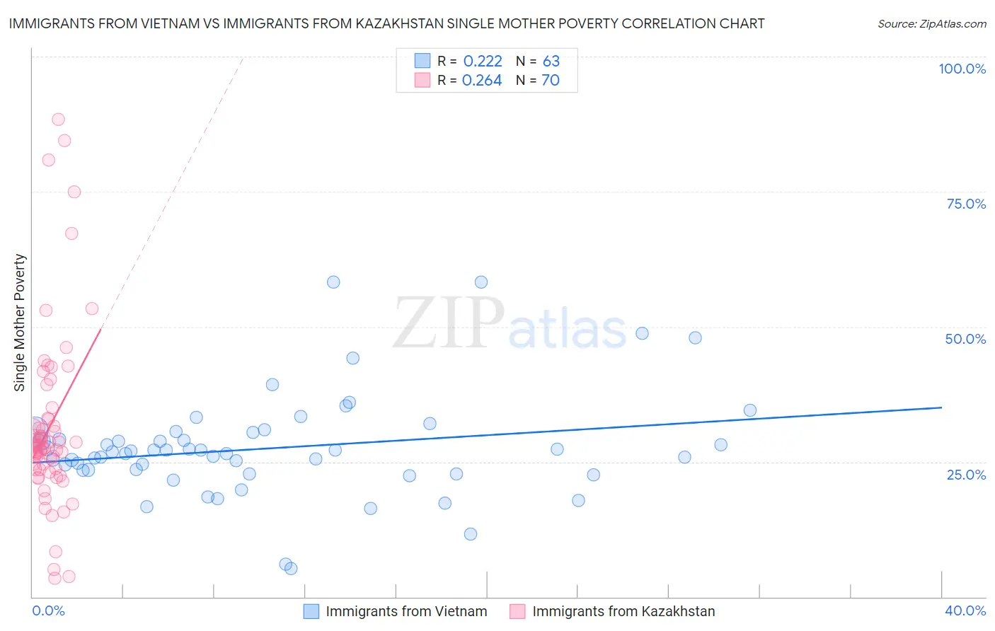 Immigrants from Vietnam vs Immigrants from Kazakhstan Single Mother Poverty