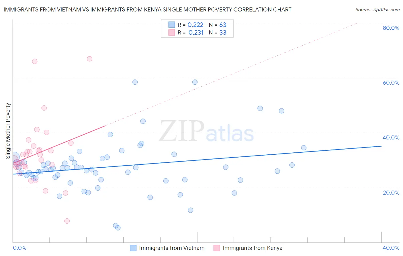 Immigrants from Vietnam vs Immigrants from Kenya Single Mother Poverty