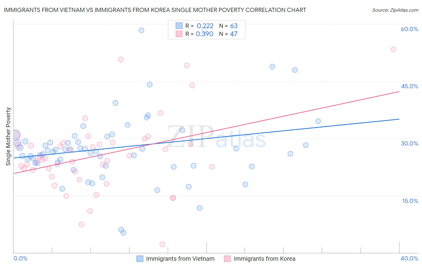 Immigrants from Vietnam vs Immigrants from Korea Single Mother Poverty