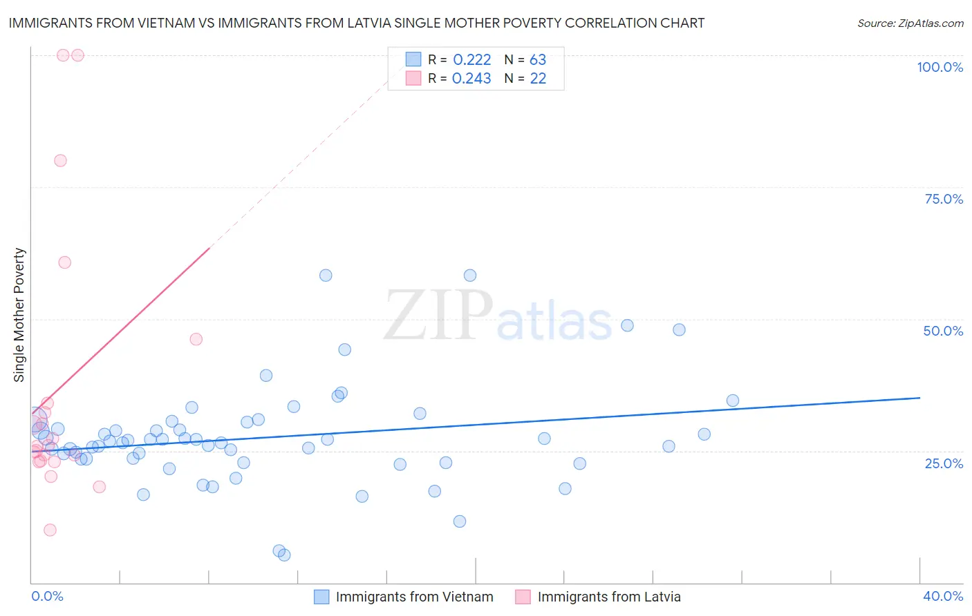 Immigrants from Vietnam vs Immigrants from Latvia Single Mother Poverty
