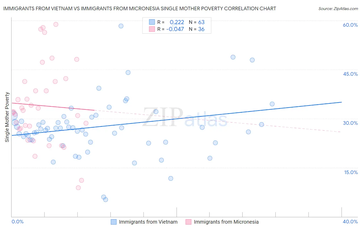 Immigrants from Vietnam vs Immigrants from Micronesia Single Mother Poverty