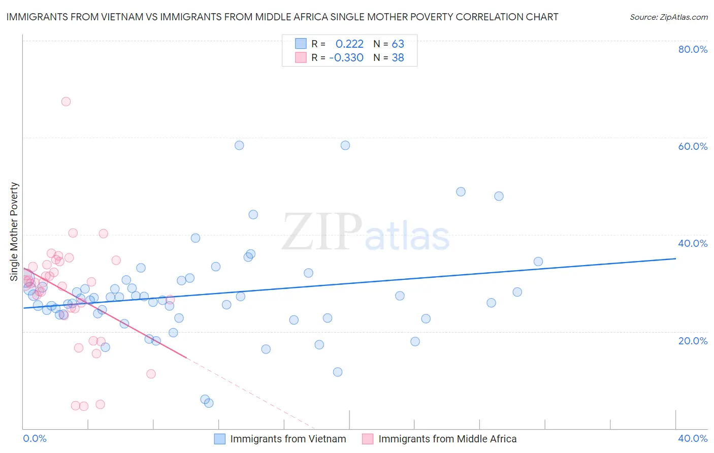 Immigrants from Vietnam vs Immigrants from Middle Africa Single Mother Poverty