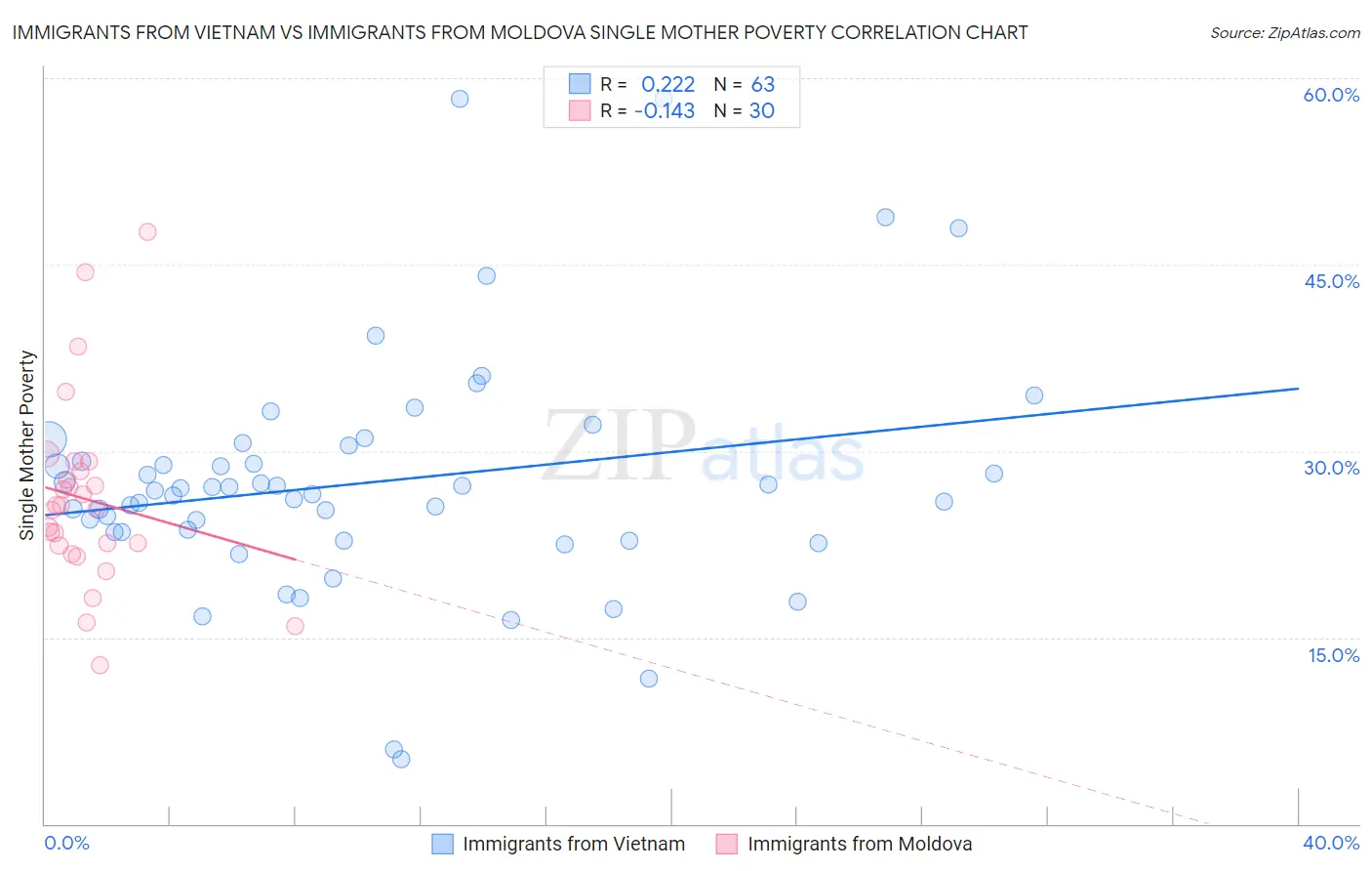 Immigrants from Vietnam vs Immigrants from Moldova Single Mother Poverty