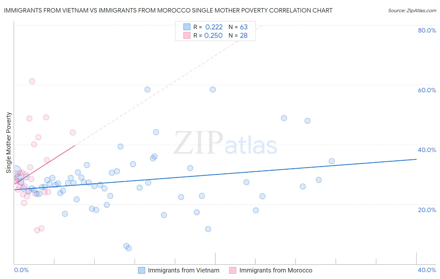 Immigrants from Vietnam vs Immigrants from Morocco Single Mother Poverty