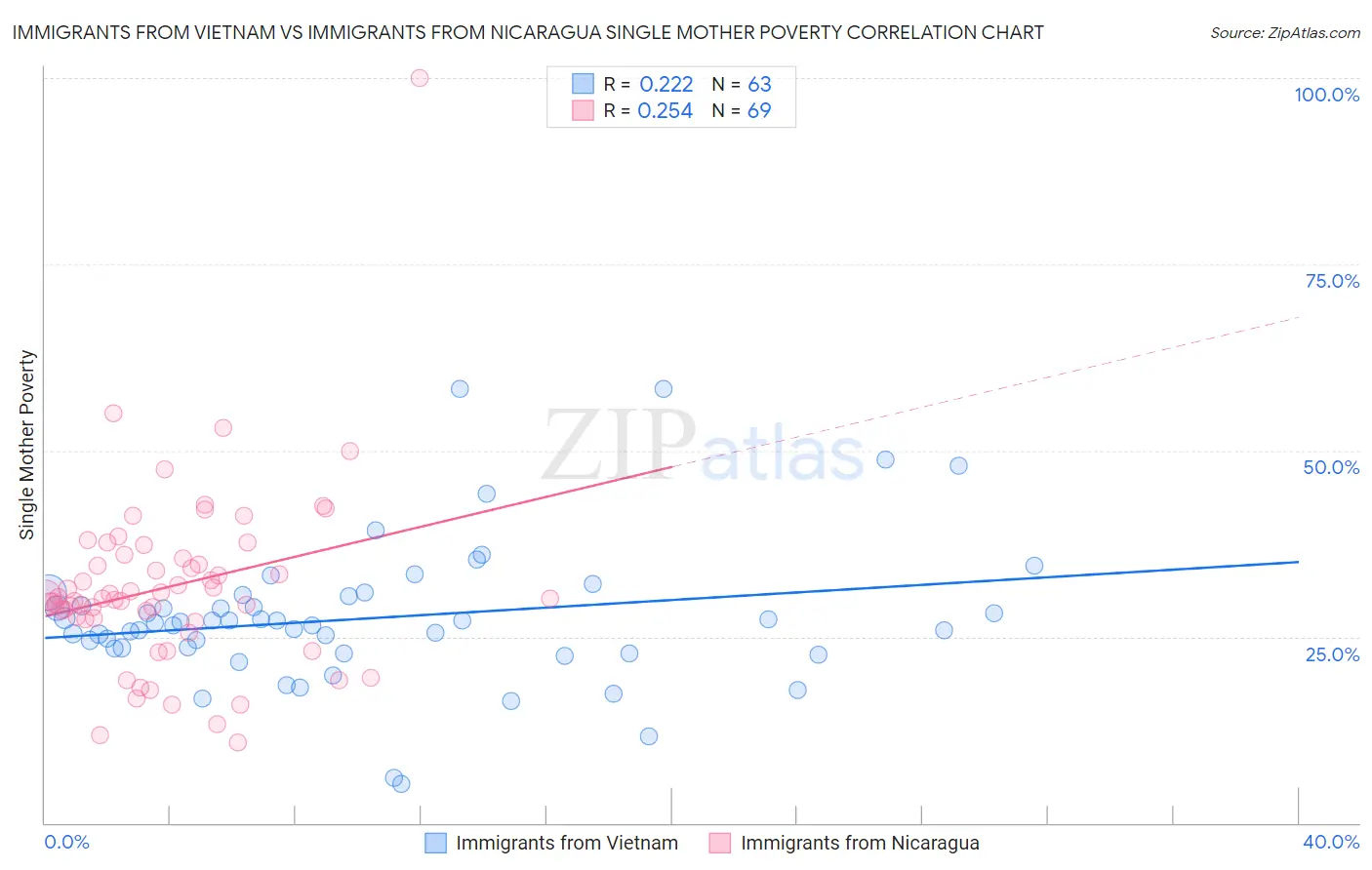 Immigrants from Vietnam vs Immigrants from Nicaragua Single Mother Poverty