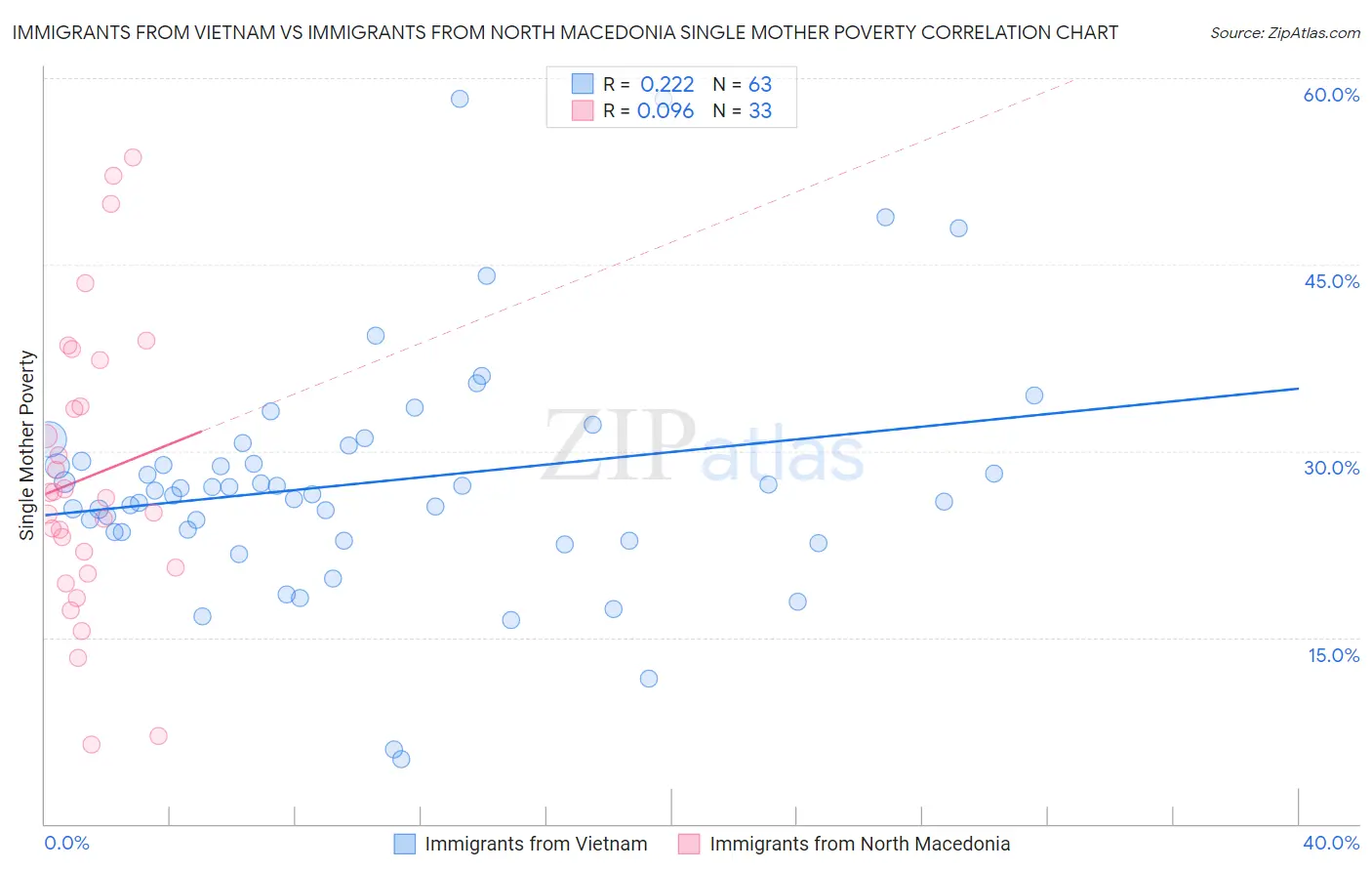 Immigrants from Vietnam vs Immigrants from North Macedonia Single Mother Poverty