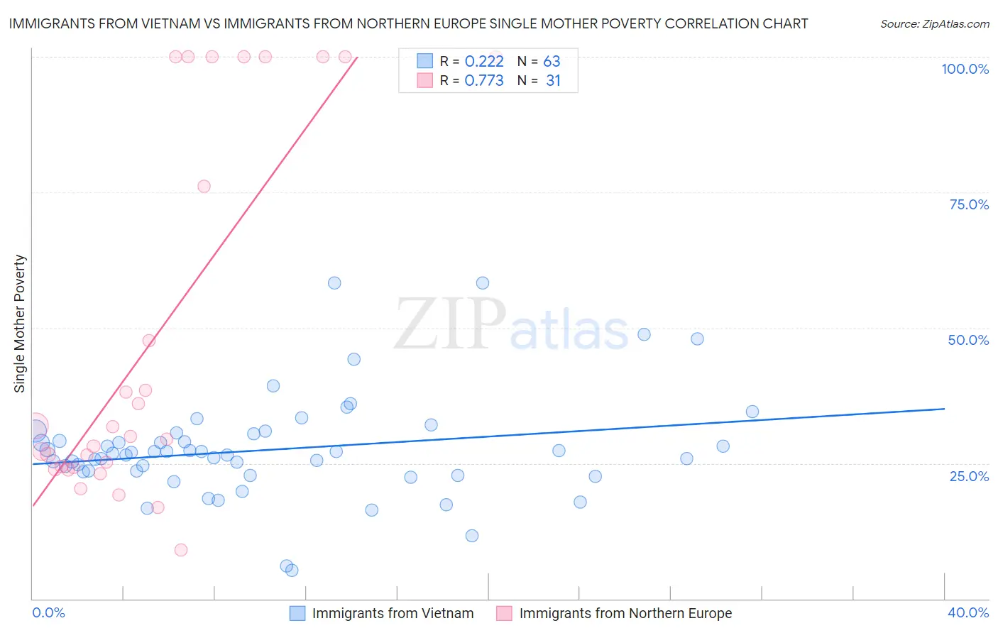 Immigrants from Vietnam vs Immigrants from Northern Europe Single Mother Poverty