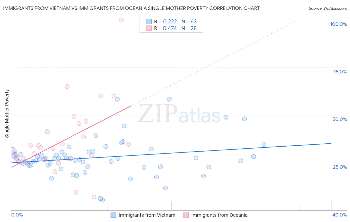Immigrants from Vietnam vs Immigrants from Oceania Single Mother Poverty