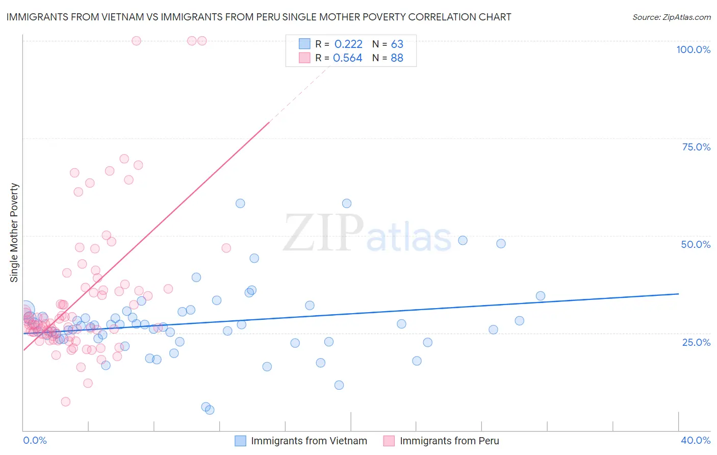 Immigrants from Vietnam vs Immigrants from Peru Single Mother Poverty