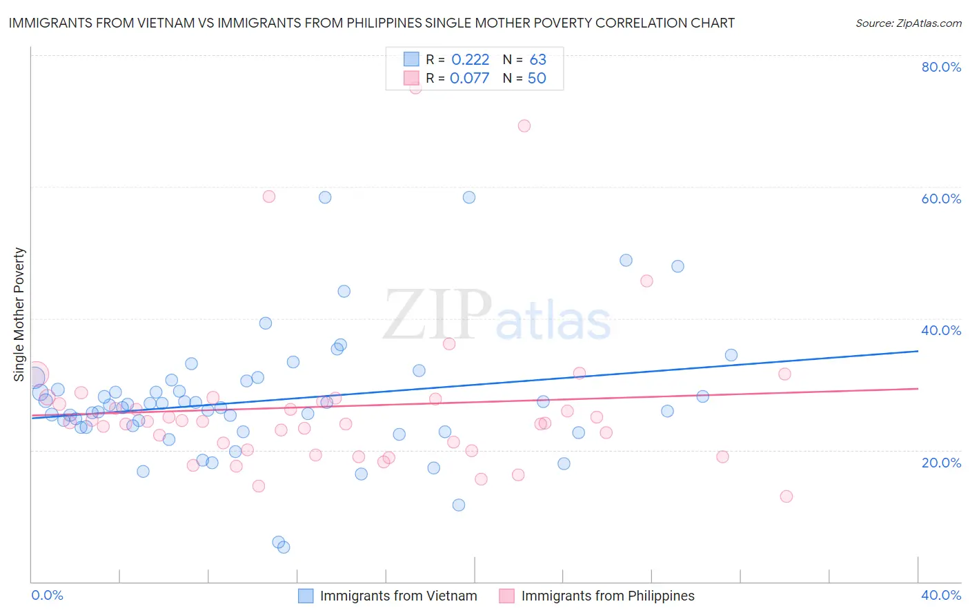 Immigrants from Vietnam vs Immigrants from Philippines Single Mother Poverty