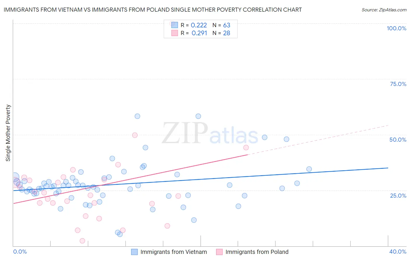 Immigrants from Vietnam vs Immigrants from Poland Single Mother Poverty