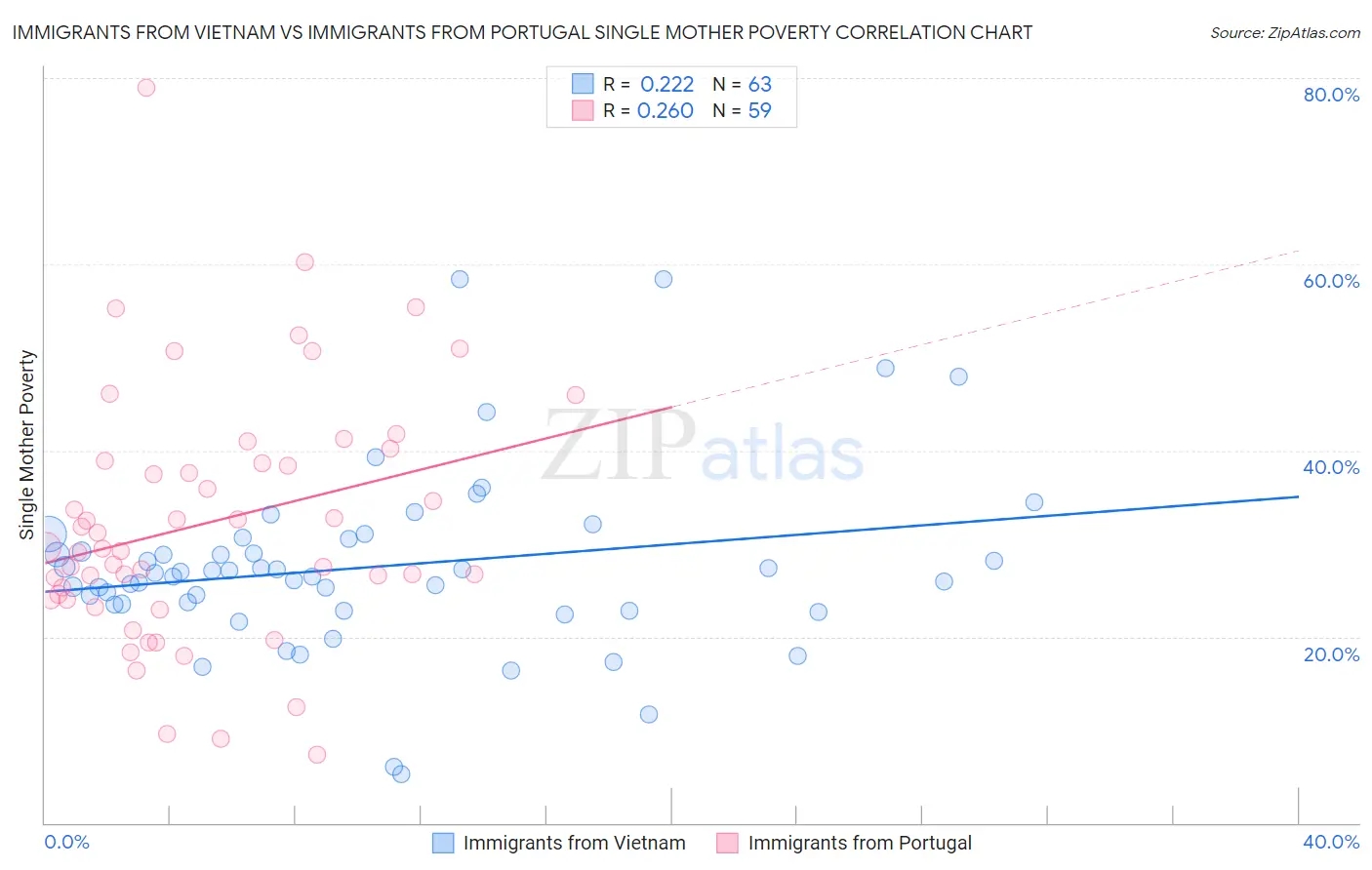 Immigrants from Vietnam vs Immigrants from Portugal Single Mother Poverty