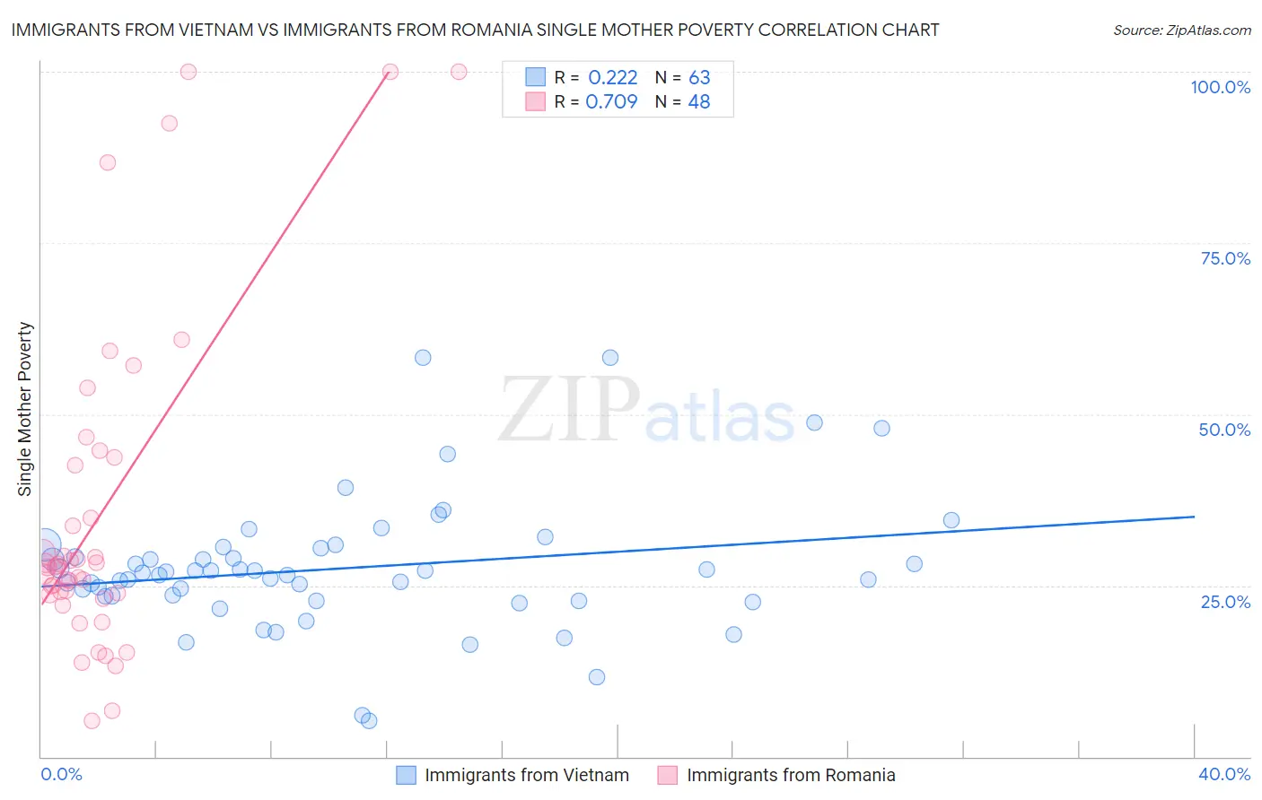 Immigrants from Vietnam vs Immigrants from Romania Single Mother Poverty