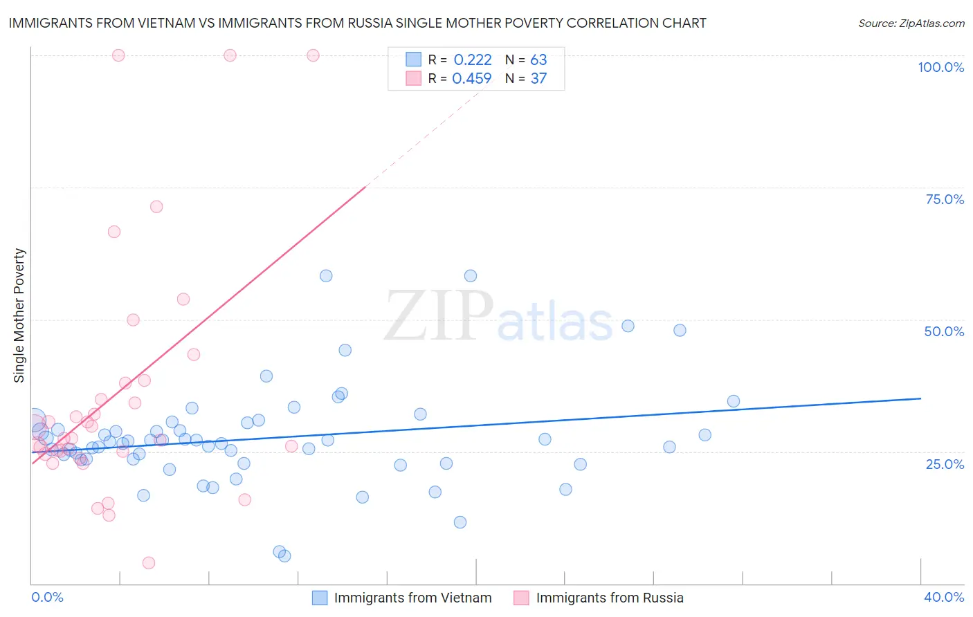 Immigrants from Vietnam vs Immigrants from Russia Single Mother Poverty