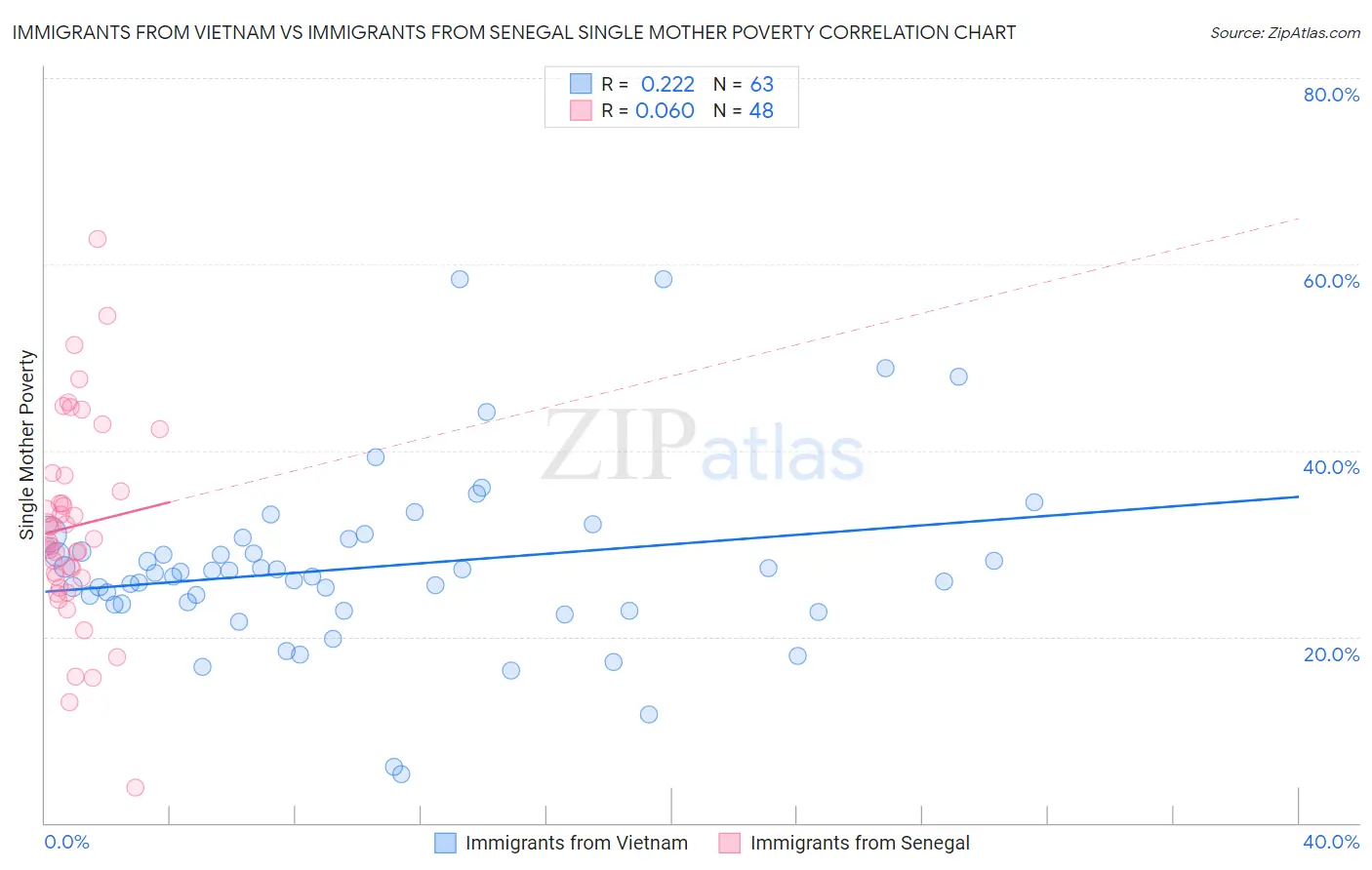 Immigrants from Vietnam vs Immigrants from Senegal Single Mother Poverty