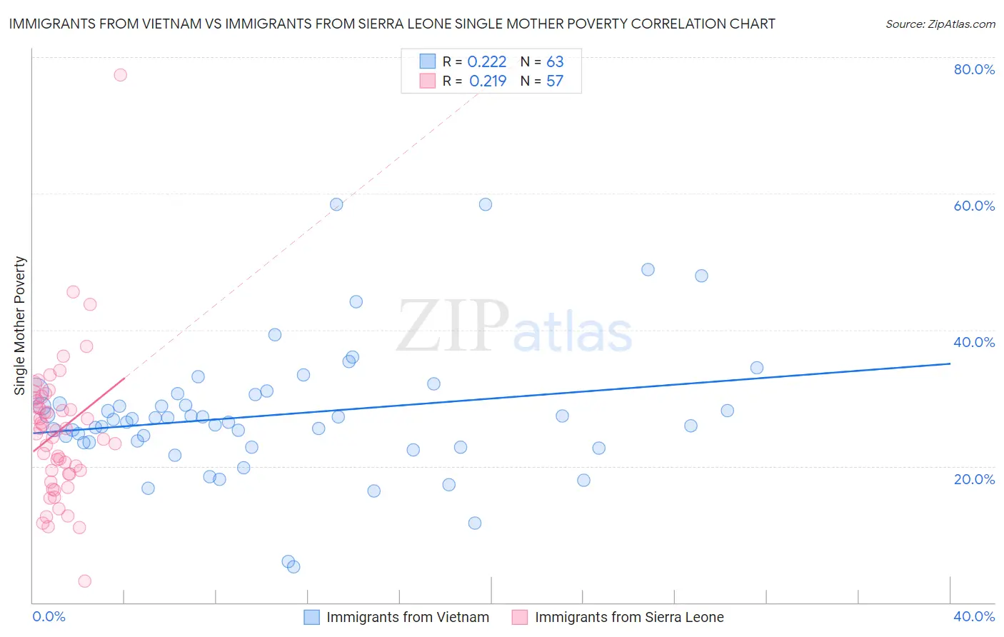 Immigrants from Vietnam vs Immigrants from Sierra Leone Single Mother Poverty