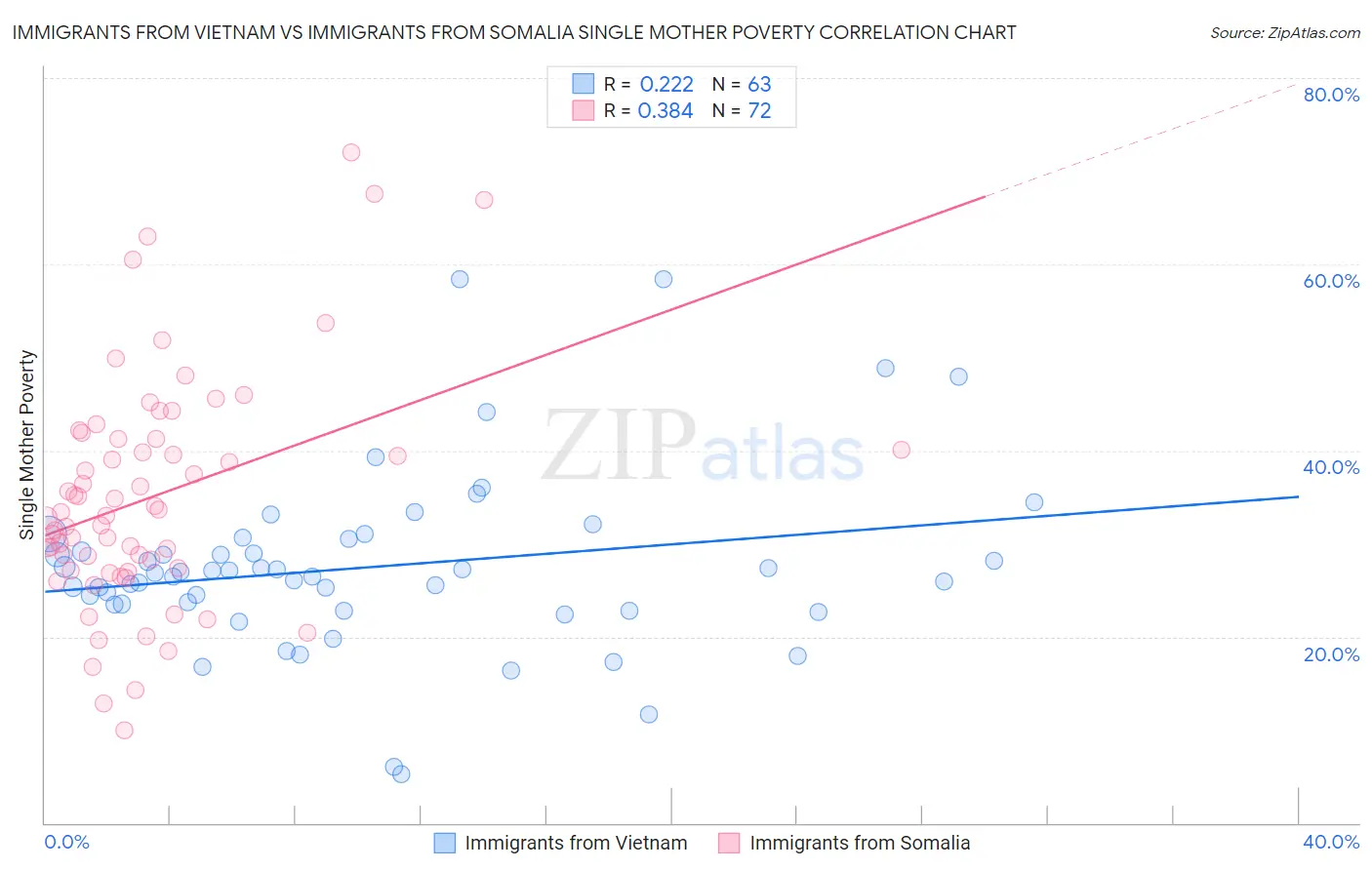 Immigrants from Vietnam vs Immigrants from Somalia Single Mother Poverty