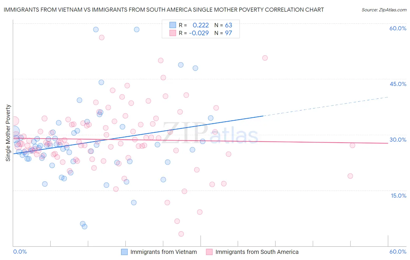 Immigrants from Vietnam vs Immigrants from South America Single Mother Poverty