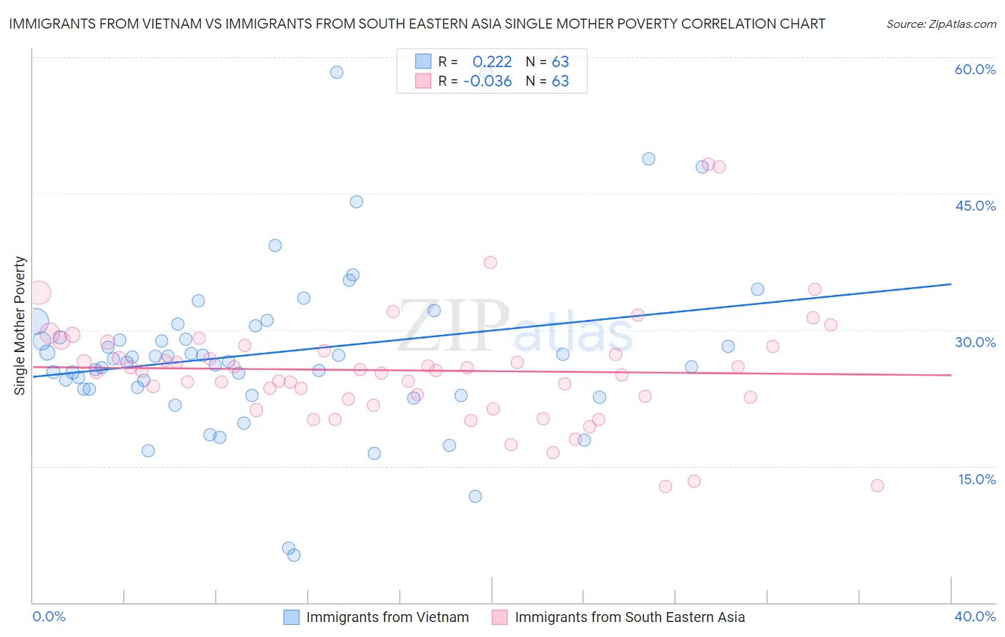 Immigrants from Vietnam vs Immigrants from South Eastern Asia Single Mother Poverty