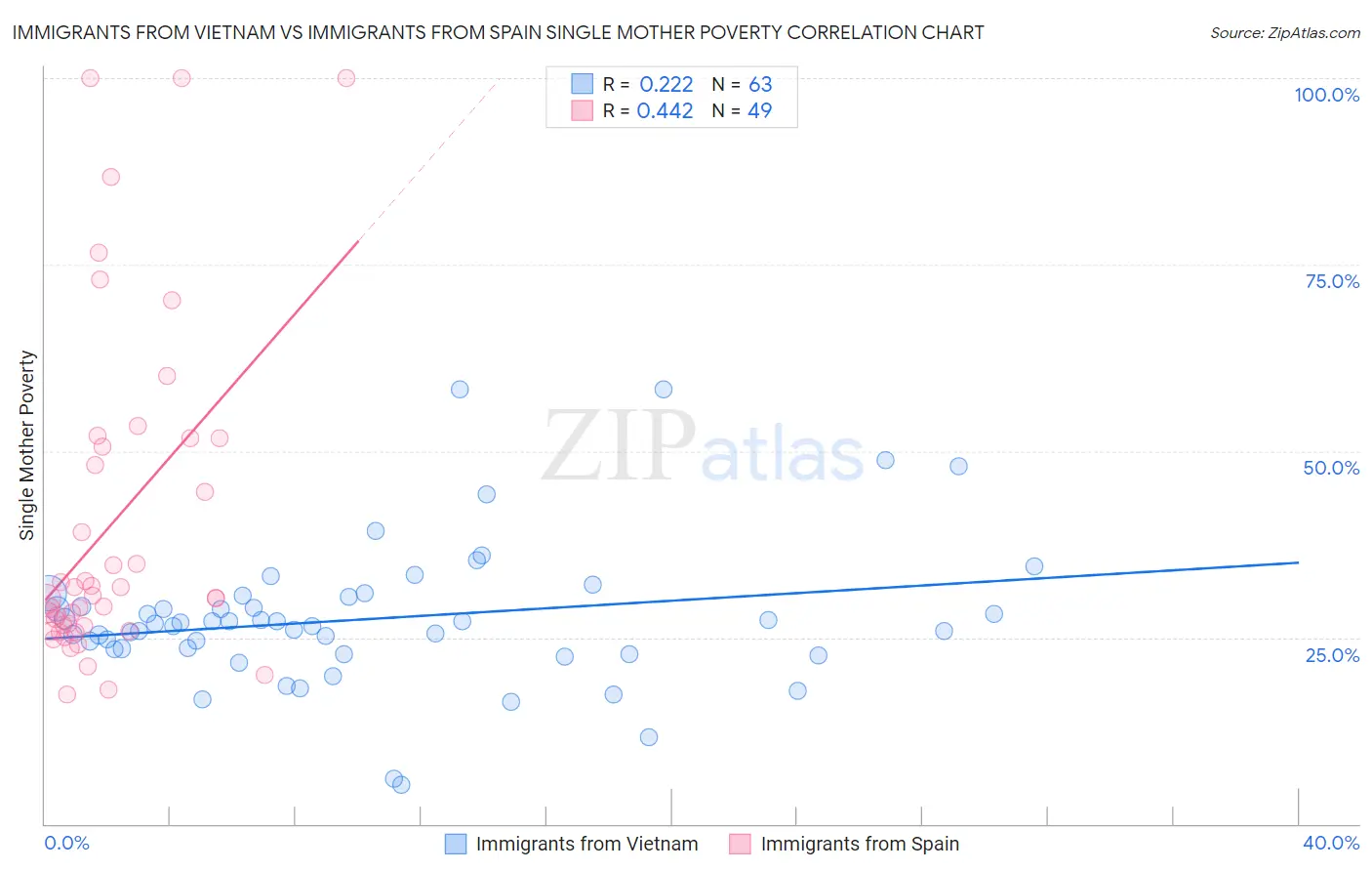Immigrants from Vietnam vs Immigrants from Spain Single Mother Poverty