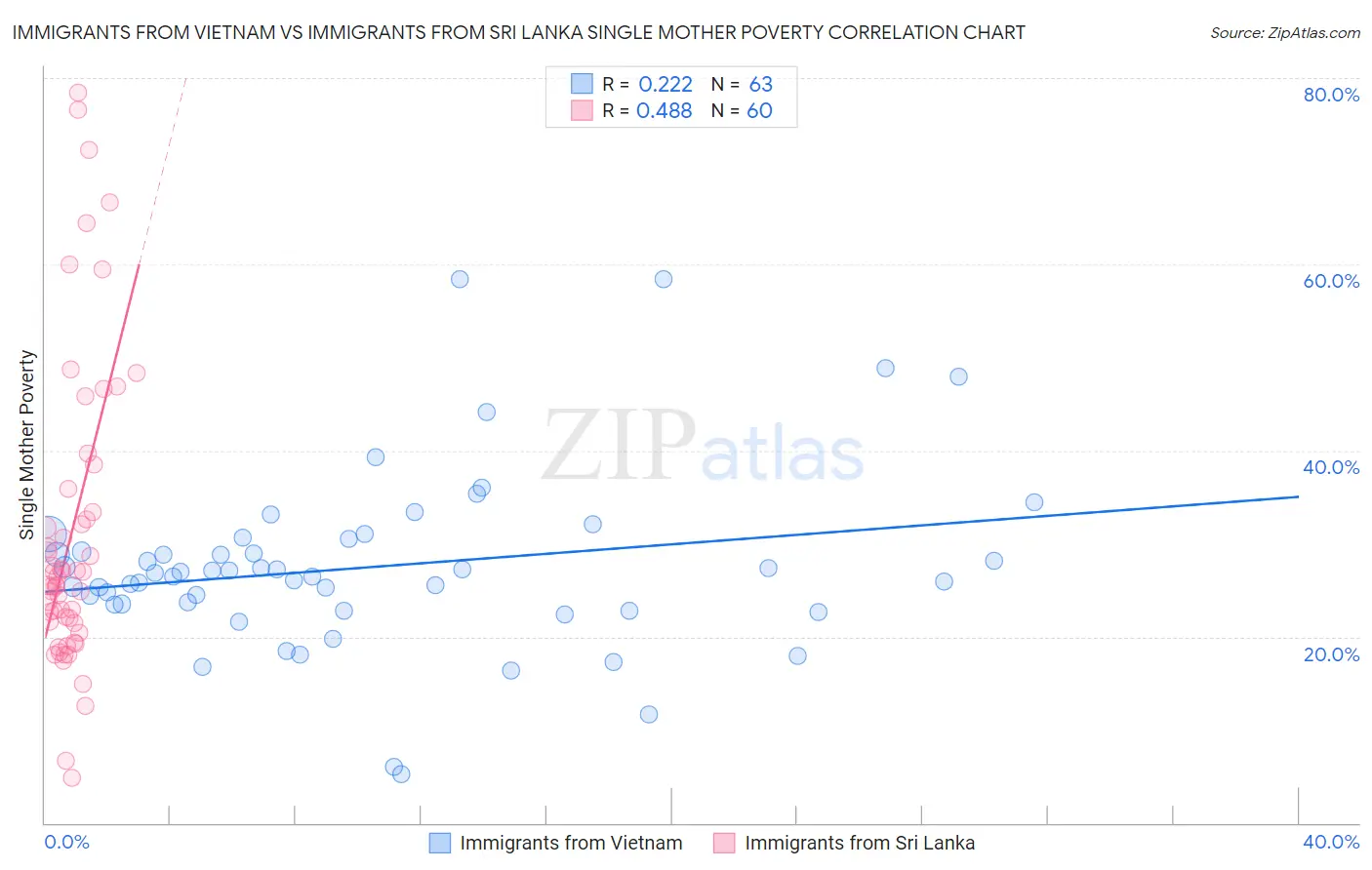 Immigrants from Vietnam vs Immigrants from Sri Lanka Single Mother Poverty
