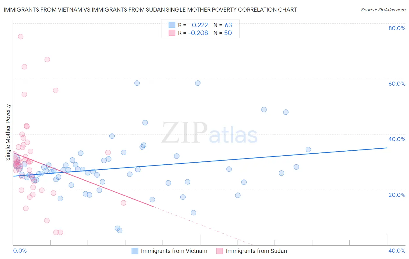 Immigrants from Vietnam vs Immigrants from Sudan Single Mother Poverty