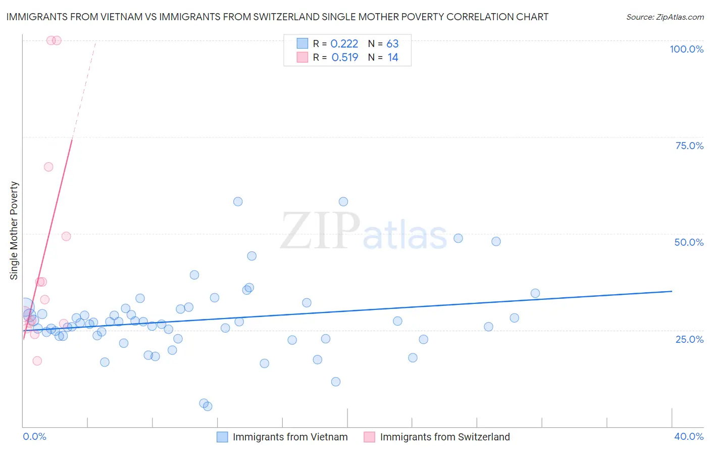 Immigrants from Vietnam vs Immigrants from Switzerland Single Mother Poverty