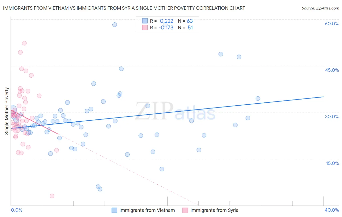 Immigrants from Vietnam vs Immigrants from Syria Single Mother Poverty