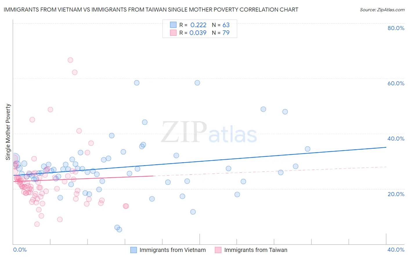 Immigrants from Vietnam vs Immigrants from Taiwan Single Mother Poverty